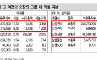 신한금융투자 “삼성물산과 삼성SDS 중요도 증가”