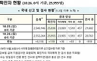 [종합] 코로나19 신규 확진자 다시 세 자릿수…수도권서 88명 추가