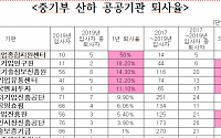 [2020 국감] 중기부 산하 공기관, &quot;입사 1년 만에 퇴사, 이렇게 많다고?&quot;