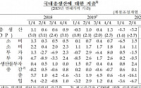 [1보] 3분기 GDP 1.9% 성장, 4분기 0.0~0.4%면 연간전망치 -1.3% 달성