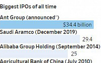 중국 앤트그룹, 공모가 확정…세계 최대 IPO 기정사실화