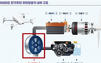 KERI, 하이브리드 드론용 발전기ㆍ전동기 기술 독자 개발…3년 내 플라잉카 활용 목표