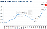 서울 아파트 매매-전세 갭 평균 5억1757만 원