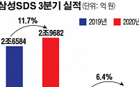 삼성SDS, 3분기 영업이익 2198억 원…전년대비 6.4% ↑