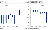 삼성SDI, 4분기 중대형전지 사업부 첫 흑자전환 기대 ‘목표가↑’-이베스트