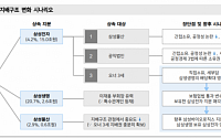 메리츠증권, “삼성물산 실적보다, 지배구조 개편 향방 주목해야”