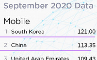 한국 모바일 인터넷 속도, 두 달 연속 세계 1위