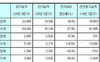 GC녹십자랩셀, 3분기 영업익 29억…분기 사상 최대 실적