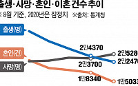 8월 혼인건수 18% 급감…2개월 연속 '두 자릿수' 감소