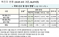 코로나19 신규 확진자 다시 세 자릿수…수도권서 93명 늘어