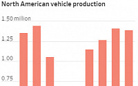 미국 자동차시장 반등에 업계 “저금리ㆍ소비패턴 변화 영향”...주가도 반등