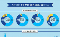 9월 주택 인허가 3만5686호…전년比 14.1%↑