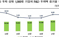 국내 R&amp;D 1000대 기업 지난해 투자액 54조 원…삼성 등 8개사가 60% 차지