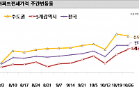 서울 아파트 전셋값 일주일 새 0.55% 상승…강남3구 0.9% 치솟아