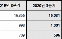 삼성엔지니어링, 3분기 영업이익 1001억 원…시장 전망치 상회