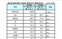 자산운용사 '부익부 빈익빈'