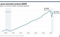미국 3분기 GDP 성장률 33.1%...사상 최고치 증가