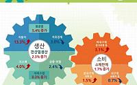 [상보] 9월 생산ㆍ소비ㆍ투자 석 달 만에 '트리플' 증가
