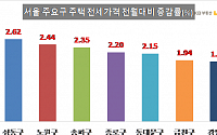 10월 서울 전셋값 1.35% 올라…임대차법 후 3개월 연속 ‘고공행진’