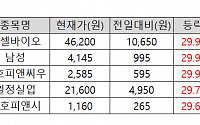 [급등락주 짚어보기] 대호피앤씨, 영흥에 피인수 '上'