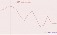 추락하는 은행주 돌파구 없나