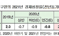 “내년 한국 경제 3% 성장률로 회귀”