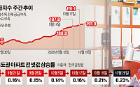 임대차법 시행 석달 만에 서울 전셋값 8.4% 뛰었다