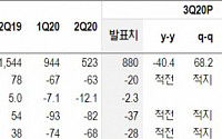 호텔신라, 개인 리셀러 돌아오며 4분기 턴어라운드 시초될 것-NH투자증권