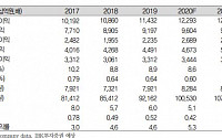 KB금융, 비은행 실적 개선에 더해지는 M&amp;A 효과 '매수'-IBK투자증권