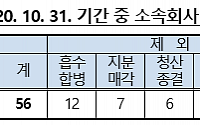 대기업 계열사 3개월 새 24곳↑…지주사 설립·사업확장 활발