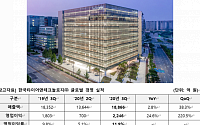 한국타이어, 3Q 영업익 전년比 24%↑ 2246억 원…교체용 타이어 판매 늘어