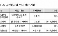 LG, 2015년까지 그린사업에 8조 투자