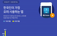 한국인이 가장 오래 쓰는 앱은 ‘유튜브’…531억 분 사용