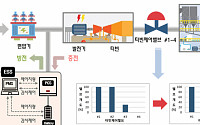 서부발전·두산중공업, 세계 최초 ESS 연계 하이브리드 발전기술 개발