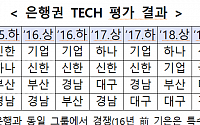 올 상반기 기술금융 실적평가 신한은행 1위…소형그룹에선 경남은행