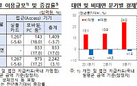 '코로나 특수' 비대면 결제 17% 증가