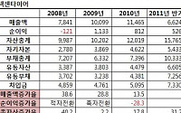 [라이벌기업 재무 리포트]한국타이어 vs 넥센타이어