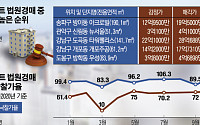서울 아파트 경매 후끈… 낙찰가율 최고 150%