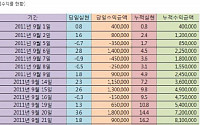 선물옵션 'Win Win 스톡'프로그램, 오늘의 매매 신호 제공