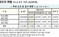 [종합] 코로나19 신규 확진자 사흘 만에 '세 자릿수'…국내발생 수도권 집중