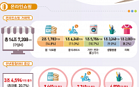 9월 온라인쇼핑 거래액 30.7% 증가…온라인 종합몰 강세