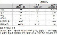 한국거래소, “3분기 실적발표 시즌 속 급등락 종목 집중 감시”
