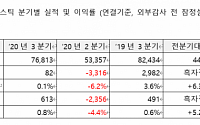코오롱플라스틱, 3Q 흑자 전환…車 컴파운드ㆍPOM 판매 증가