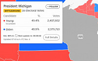 바이든 후보, 미시간주도 트럼프 대통령 따라잡아...개표율 86%