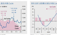 “철강ㆍ비철가격 2021년 1분기까지 상승추세 확정적” -키움증권