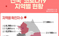 [코로나19 지역별 현황] 대구 7183명·서울 6195명·경기 5579명·검역 1816명·경북 1590명·인천 1061명 순