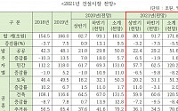 올해 국내 건설 수주 181조8000억 ‘역대 최고치’ 전망