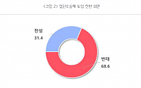 소비재 중소기업 70% 집단소송제 반대…“블랙컨슈머ㆍ기획소송 두려워”