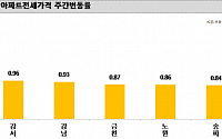 서울 아파트 전셋값 한주 새 0.7% 뛰어…강서ㆍ강남구 0.9%↑