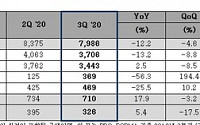 CJ ENM, 3분기 영업이익 710억 전년비 10.9%↑…매출은 30% 감소